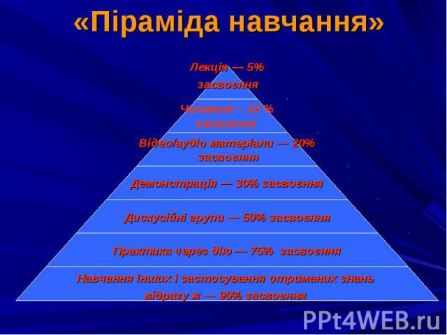 «Піраміда навчання»
