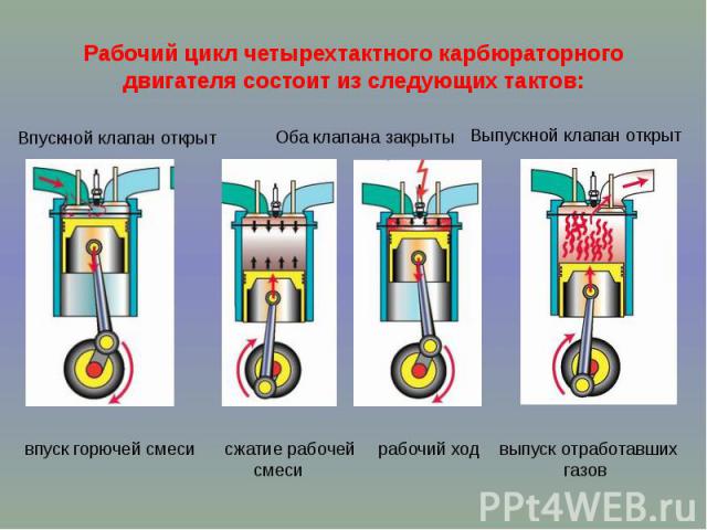 Рабочий цикл четырехтактного карбюраторного двигателя состоит из следующих тактов: