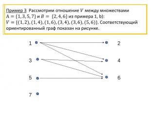 Пример 3 Рассмотрим отношение между множествами и из примера 1, b): . Соответств
