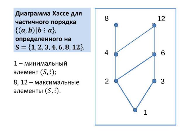 Диаграмма Хассе для частичного порядка определенного на