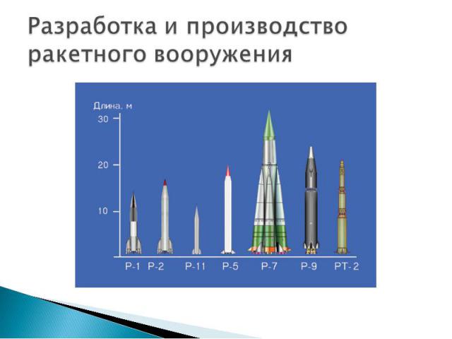 Разработка и производство ракетного вооружения