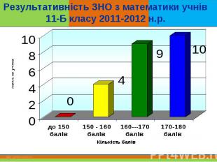 Результативність ЗНО з математики учнів 11-Б класу 2011-2012 н.р.