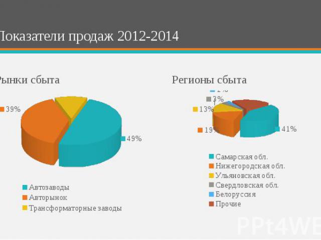 Показатели продаж 2012-2014Рынки сбыта