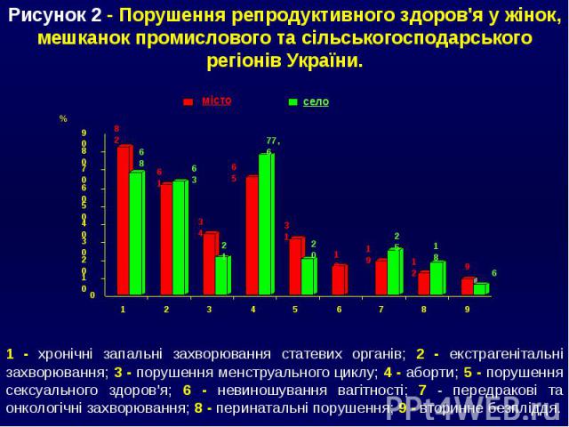 Рисунок 2 - Порушення репродуктивного здоров'я у жінок, мешканок промислового та сільськогосподарського регіонів України.