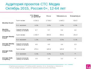 Аудитория проектов СТС Медиа Октябрь 2015, Россия 0+, 12-64 лет