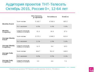 Аудитория проектов ТНТ-Телесеть Октябрь 2015, Россия 0+, 12-64 лет
