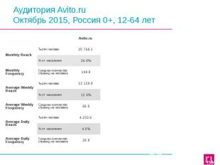 Аудитория Avito.ru Октябрь 2015, Россия 0+, 12-64 лет
