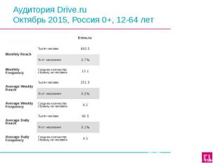 Аудитория Drive.ru Октябрь 2015, Россия 0+, 12-64 лет