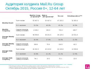 Аудитория холдинга&nbsp;Mail.Ru&nbsp;Group Октябрь 2015, Россия 0+, 12-64 лет