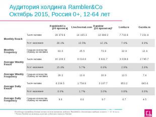 Аудитория холдинга Rambler&amp;Co Октябрь 2015, Россия 0+, 12-64 лет