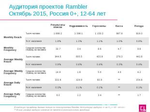 Аудитория проектов Rambler Октябрь 2015, Россия 0+, 12-64 лет