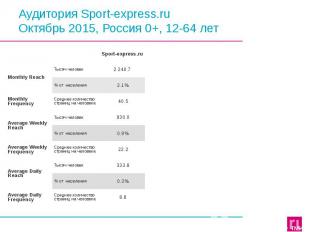 Аудитория Sport-express.ru Октябрь 2015, Россия 0+, 12-64 лет
