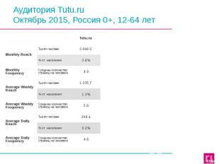 Аудитория Tutu.ru Октябрь 2015, Россия 0+, 12-64 лет