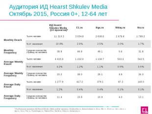 Аудитория ИД Hearst Shkulev Media Октябрь 2015, Россия 0+, 12-64 лет