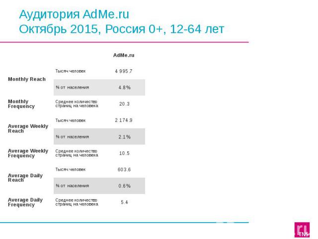 Аудитория AdMe.ru Октябрь 2015, Россия 0+, 12-64 лет
