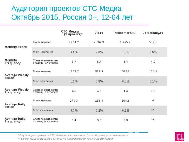 Аудитория проектов СТС Медиа Октябрь 2015, Россия 0+, 12-64 лет