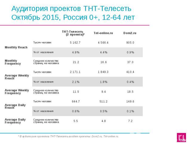 Аудитория проектов ТНТ-Телесеть Октябрь 2015, Россия 0+, 12-64 лет