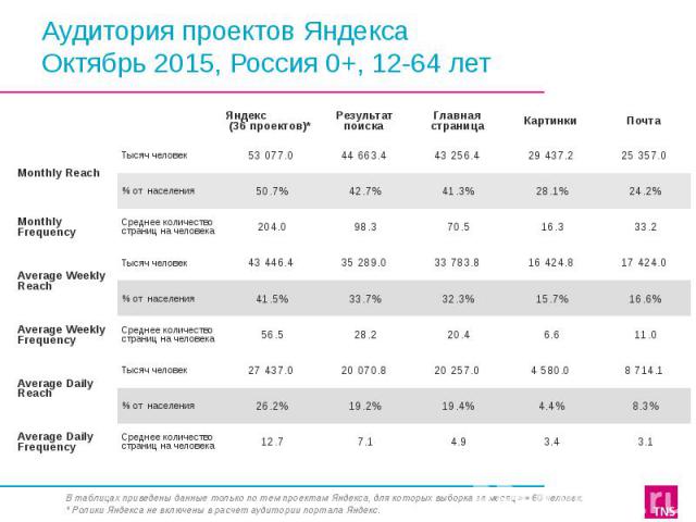 Аудитория проектов Яндекса Октябрь 2015, Россия 0+, 12-64 лет