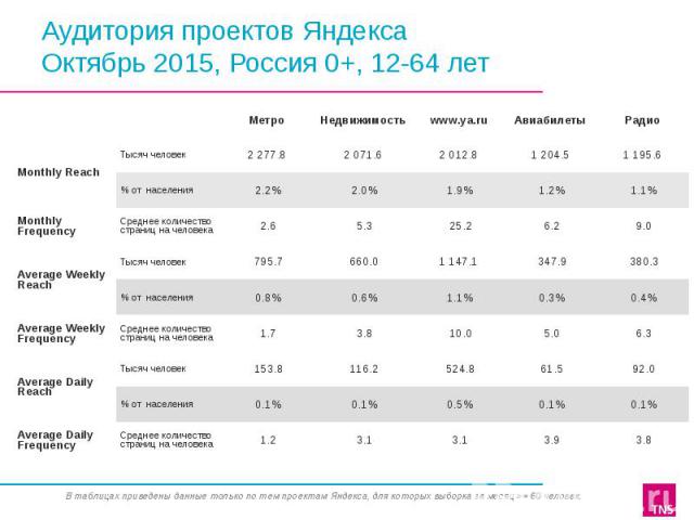 Аудитория проектов Яндекса Октябрь 2015, Россия 0+, 12-64 лет