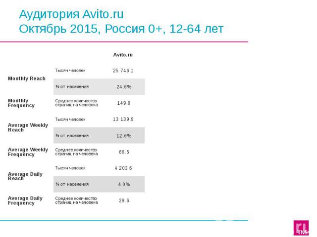 Аудитория Avito.ru Октябрь 2015, Россия 0+, 12-64 лет