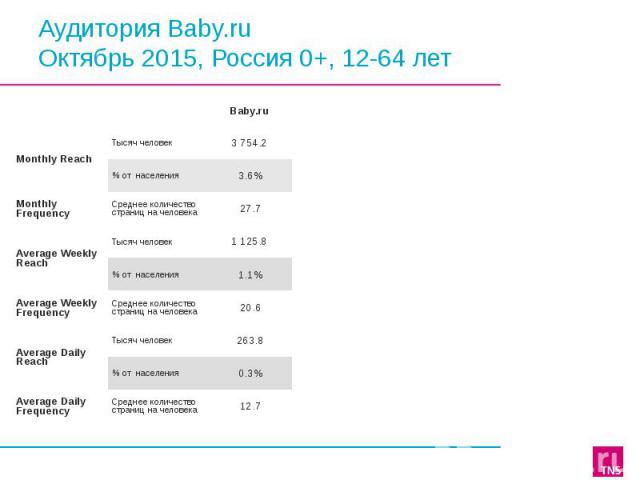 Аудитория Baby.ru Октябрь 2015, Россия 0+, 12-64 лет
