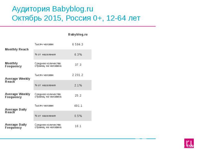 Аудитория Babyblog.ru Октябрь 2015, Россия 0+, 12-64 лет