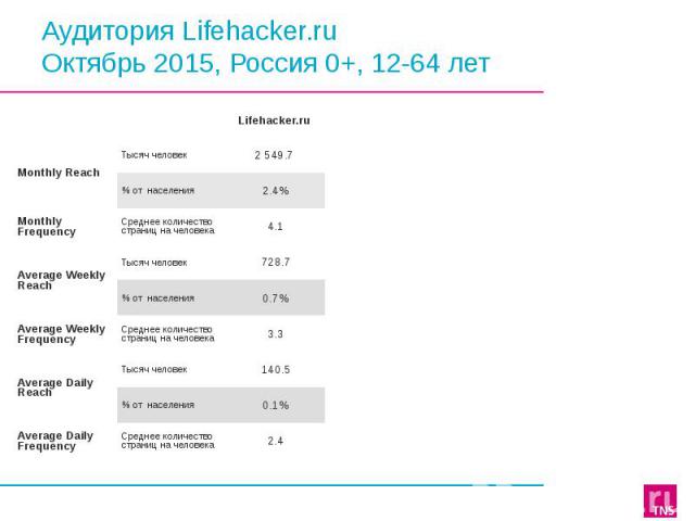 Аудитория Lifehacker.ru Октябрь 2015, Россия 0+, 12-64 лет