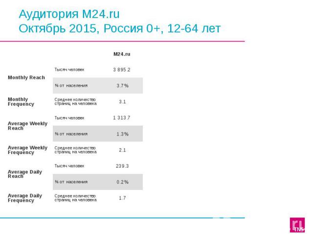 Аудитория M24.ru Октябрь 2015, Россия 0+, 12-64 лет