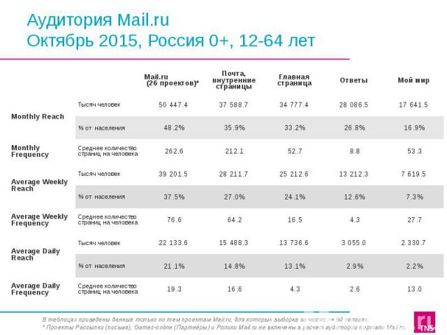 Аудитория Mail.ru Октябрь 2015, Россия 0+, 12-64 лет