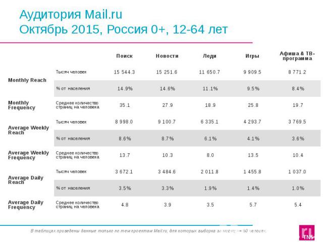 Аудитория Mail.ru Октябрь 2015, Россия 0+, 12-64 лет