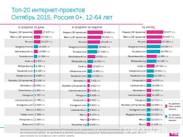 Топ-20 интернет-проектов Октябрь 2015, Россия 0+, 12-64 лет