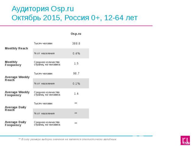 Аудитория Osp.ru Октябрь 2015, Россия 0+, 12-64 лет