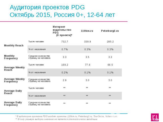 Аудитория проектов PDG Октябрь 2015, Россия 0+, 12-64 лет