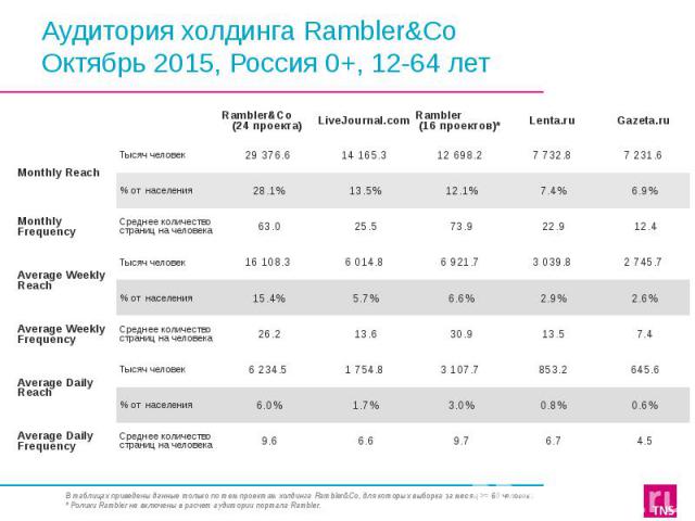 Аудитория холдинга Rambler&Co Октябрь 2015, Россия 0+, 12-64 лет