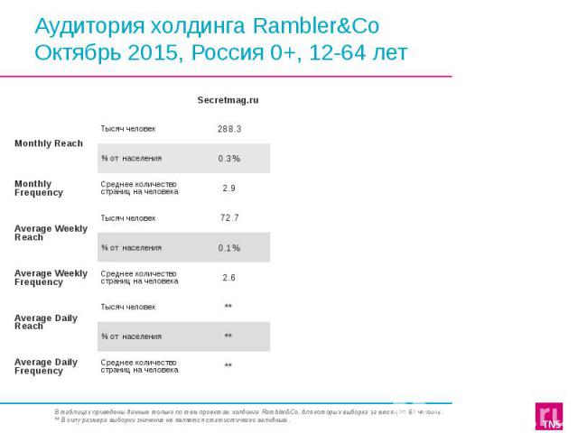 Аудитория холдинга Rambler&Co Октябрь 2015, Россия 0+, 12-64 лет