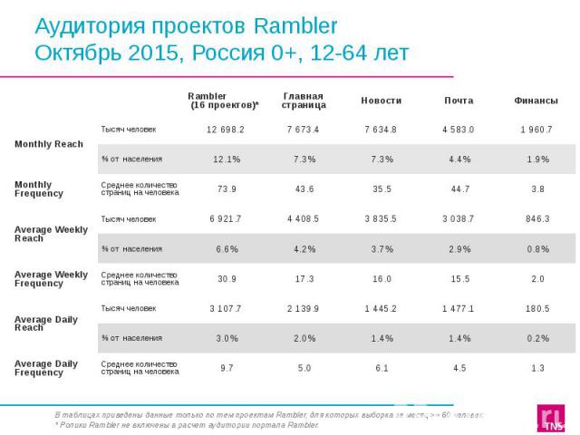 Аудитория проектов Rambler Октябрь 2015, Россия 0+, 12-64 лет