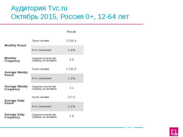 Аудитория Tvc.ru Октябрь 2015, Россия 0+, 12-64 лет