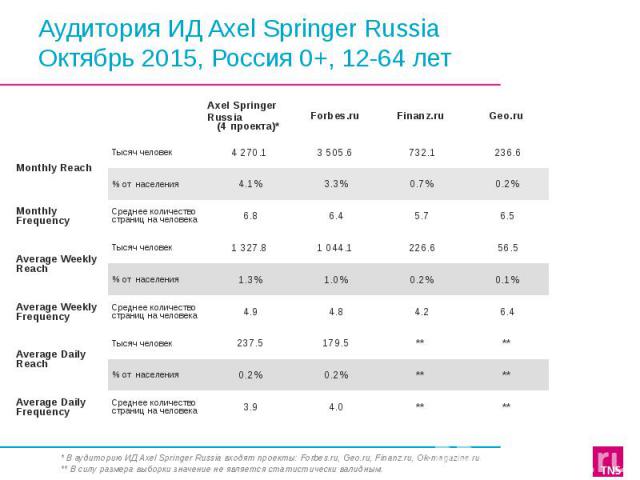 Аудитория ИД Axel Springer Russia Октябрь 2015, Россия 0+, 12-64 лет