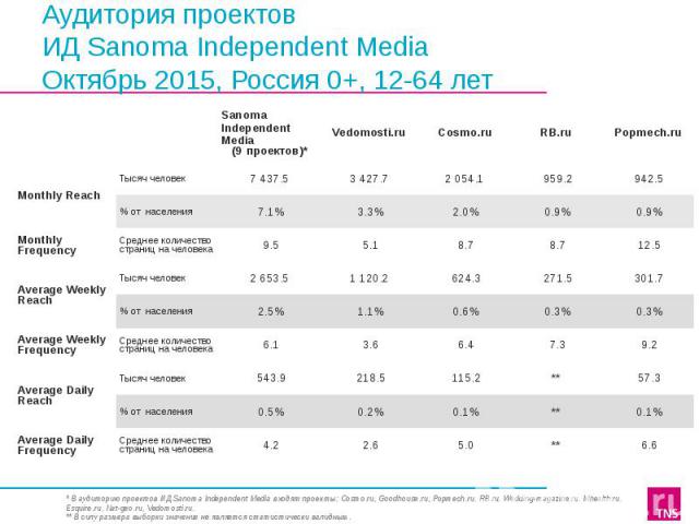 Аудитория проектов ИД Sanoma Independent Media Октябрь 2015, Россия 0+, 12-64 лет