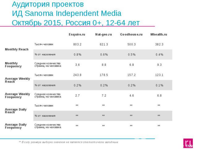 Аудитория проектов ИД Sanoma Independent Media Октябрь 2015, Россия 0+, 12-64 лет