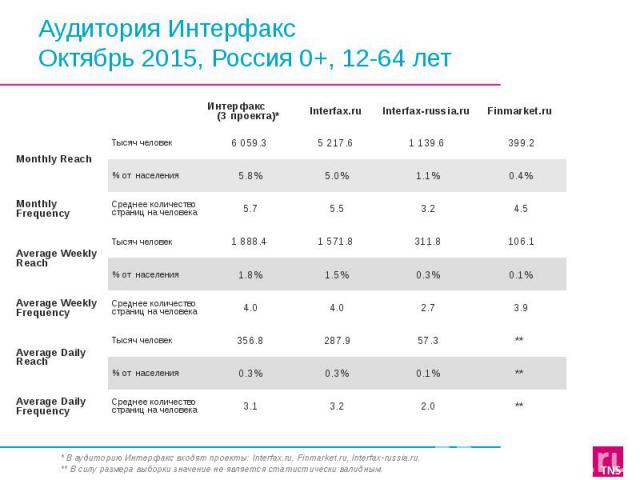 Аудитория Интерфакс Октябрь 2015, Россия 0+, 12-64 лет