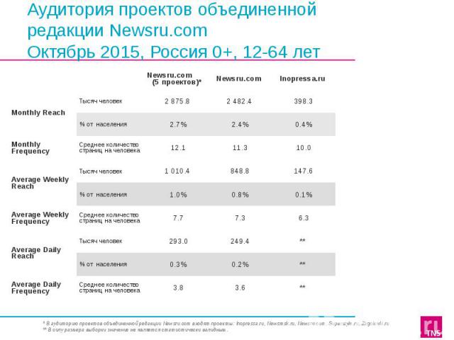 Аудитория проектов объединенной редакции Newsru.com Октябрь 2015, Россия 0+, 12-64 лет