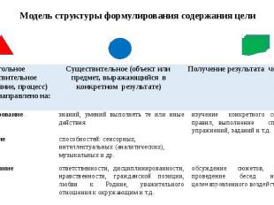 Модель структуры формулирования содержания цели