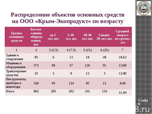 Распределение объектов основных средств на ООО «Крым-Экопродукт» по возрасту