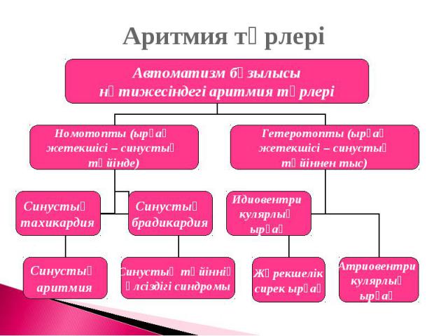 Аритмия түрлері