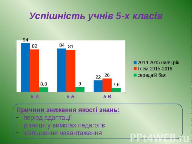 Успішність учнів 5-х класів