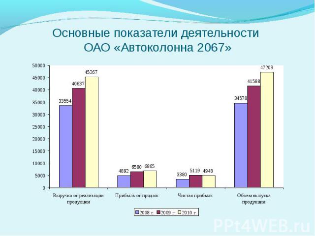 Основные показатели деятельности ОАО «Автоколонна 2067»