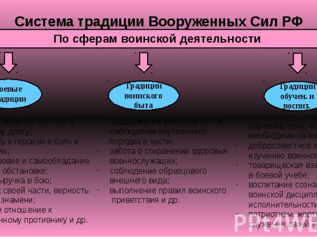 Система традиции Вооруженных Сил РФ