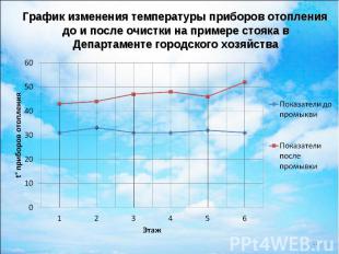 График изменения температуры приборов отопления до и после очистки на примере ст