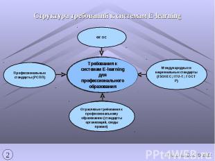 Структура требований к системам E-learning